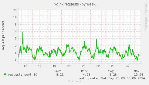 Nginx requests